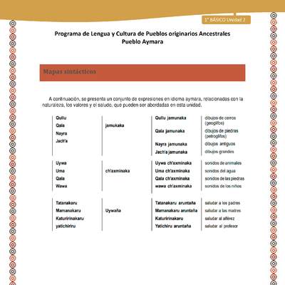 Mapas sintácticos - Lengua y cultura de los pueblos Originarios Ancestrales 1º básico -  Aymara - Unidad 2