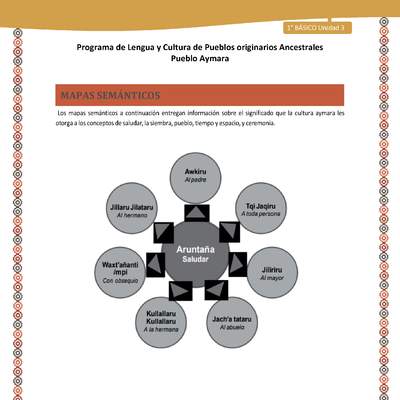 Mapas semánticos - Lengua y cultura de los pueblos Originarios Ancestrales 1º básico -  Aymara - Unidad 3