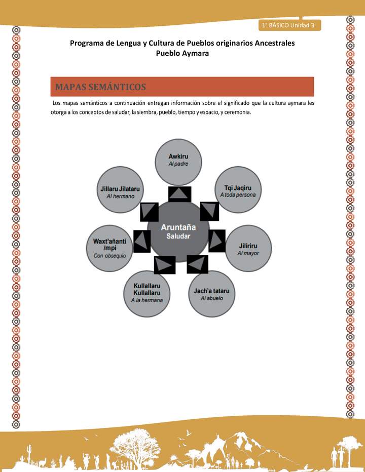 Mapas semánticos - Lengua y cultura de los pueblos Originarios Ancestrales 1º básico -  Aymara - Unidad 3