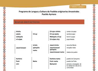 Mapas sintácticos - Lengua y cultura de los pueblos Originarios Ancestrales 1º básico -  Aymara - Unidad 3