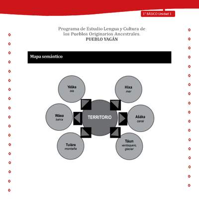 Orientacion para el educador - LC01 -YAG - Unidad 1 - Mapa Semantico