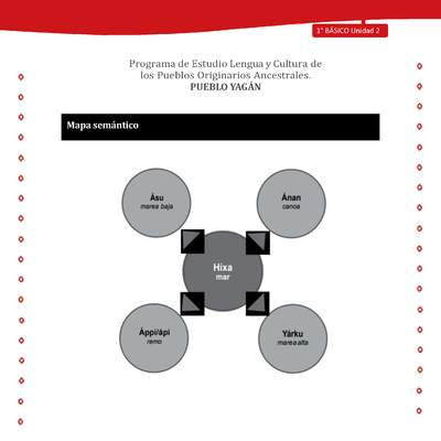 Orientaciones para el educador - LC01 -YAG - Unidad 2 - Mapa Semántico