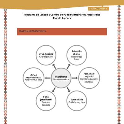 Orientaciones al docente - LC02 - Aymara - U01 - Mapas Semánticos