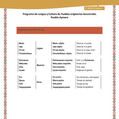  Orientaciones al docente - LC02 - Aymara - U03 - Mapa sintáctico