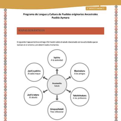  Orientaciones al docente - LC02 - Aymara - U03 - Mapa semántico