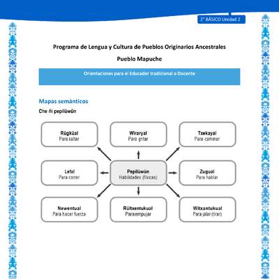 Orientaciones al docente - LC02 - Mapuche - U2 - Mapas semánticos