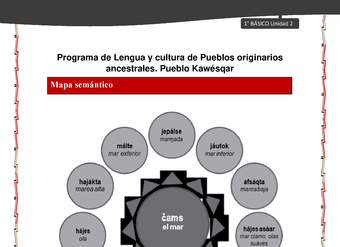 Orientaciones al docente - LC01 - Kawésqar - U2 - Mapas semánticos