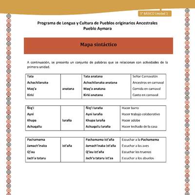 19-Orientaciones al docente - LC03 - Aymara - U01 -Mapa sintáctico