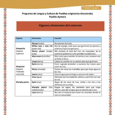 13-Orientaciones al docente - LC03 - Aymara - U01 -Algunos elementos del entorno