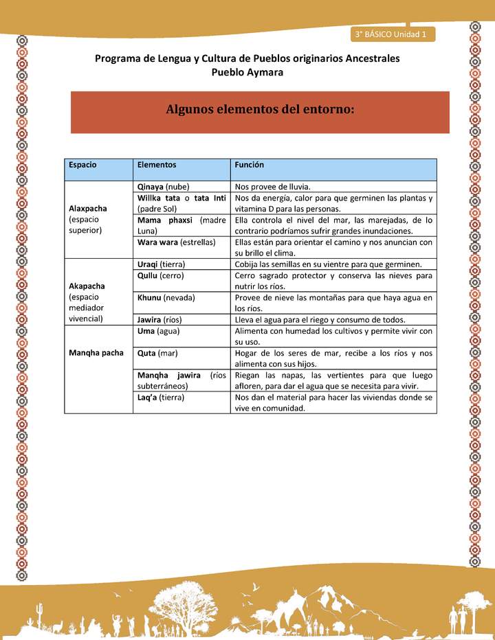 13-Orientaciones al docente - LC03 - Aymara - U01 -Algunos elementos del entorno