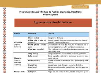 13-Orientaciones al docente - LC03 - Aymara - U01 -Algunos elementos del entorno