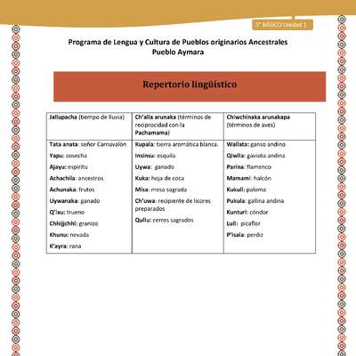 18-Orientaciones al docente - LC03 - Aymara - U01 -Repertorio lingüístico