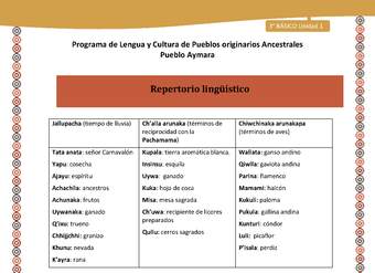 18-Orientaciones al docente - LC03 - Aymara - U01 -Repertorio lingüístico