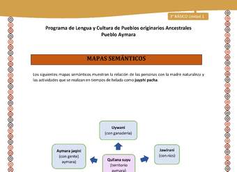 01-Orientaciones para el educador-LC03 U02-Mapas semánticos