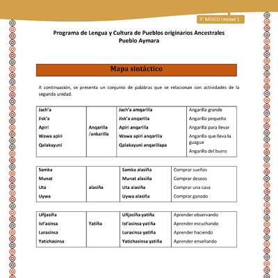 01-Orientaciones para el educador-LC03 U02-Mapa sintáctico