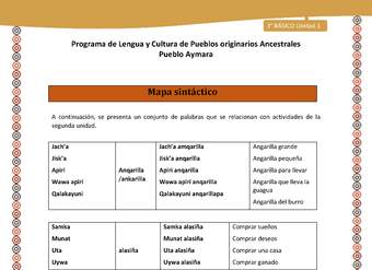 01-Orientaciones para el educador-LC03 U02-Mapa sintáctico