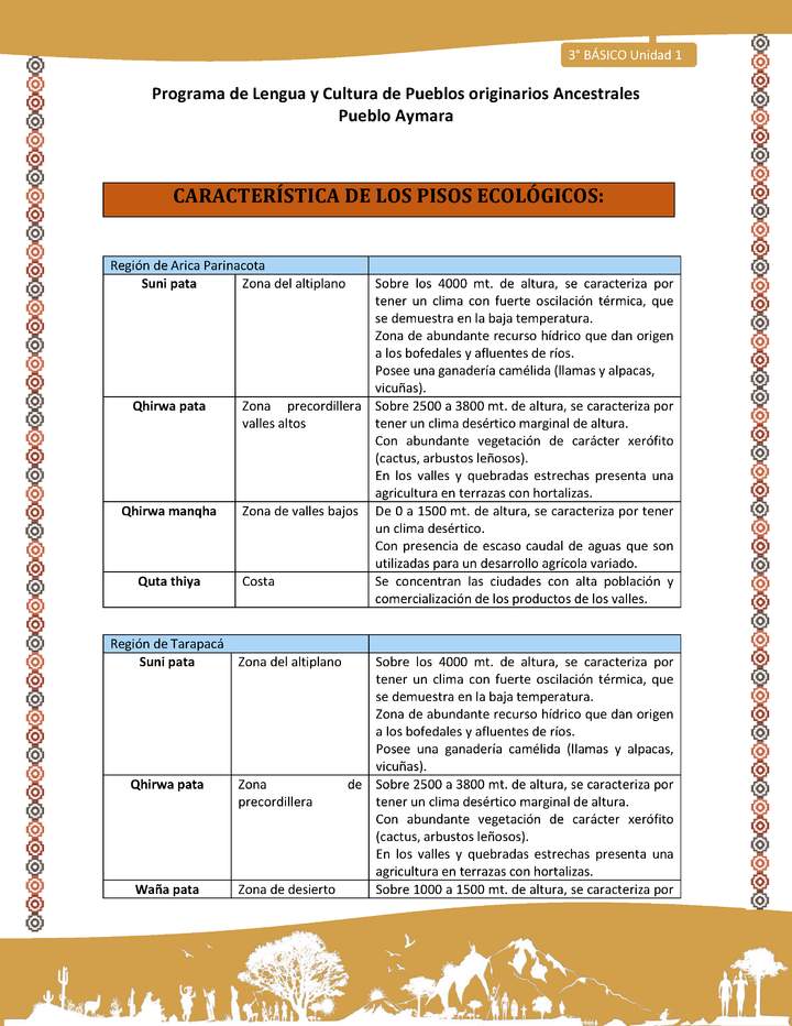 01-Orientaciones para el educador-LC03 U02-Característica de los pisos ecológicos