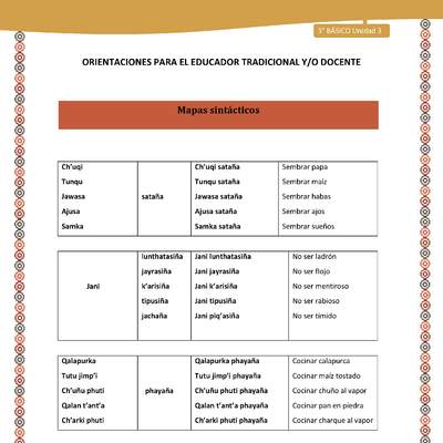 11-Orientaciones para el educador-LC03 U03-Mapas sintácticos