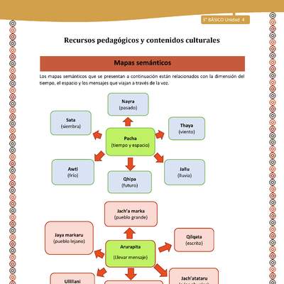 14-Orientaciones para el educador-LC03 U04-Mapas semánticos