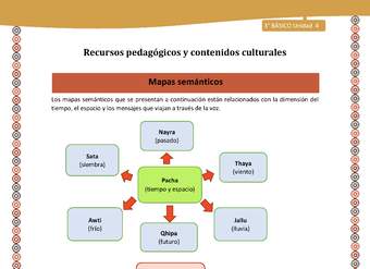 14-Orientaciones para el educador-LC03 U04-Mapas semánticos