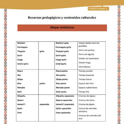 13-Orientaciones para el educador-LC03 U04-Mapas sintácticos