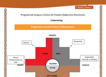 Esquema cosmovisión lickanantay