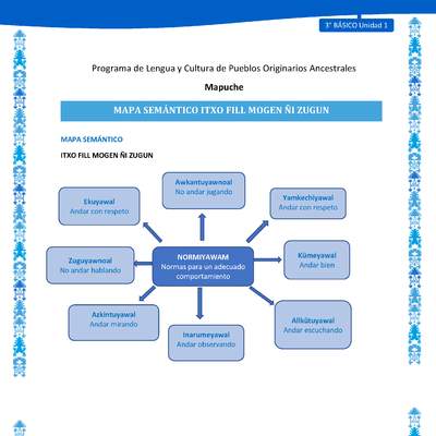 Mapa semántico Itxo fill mogen ñi zugun