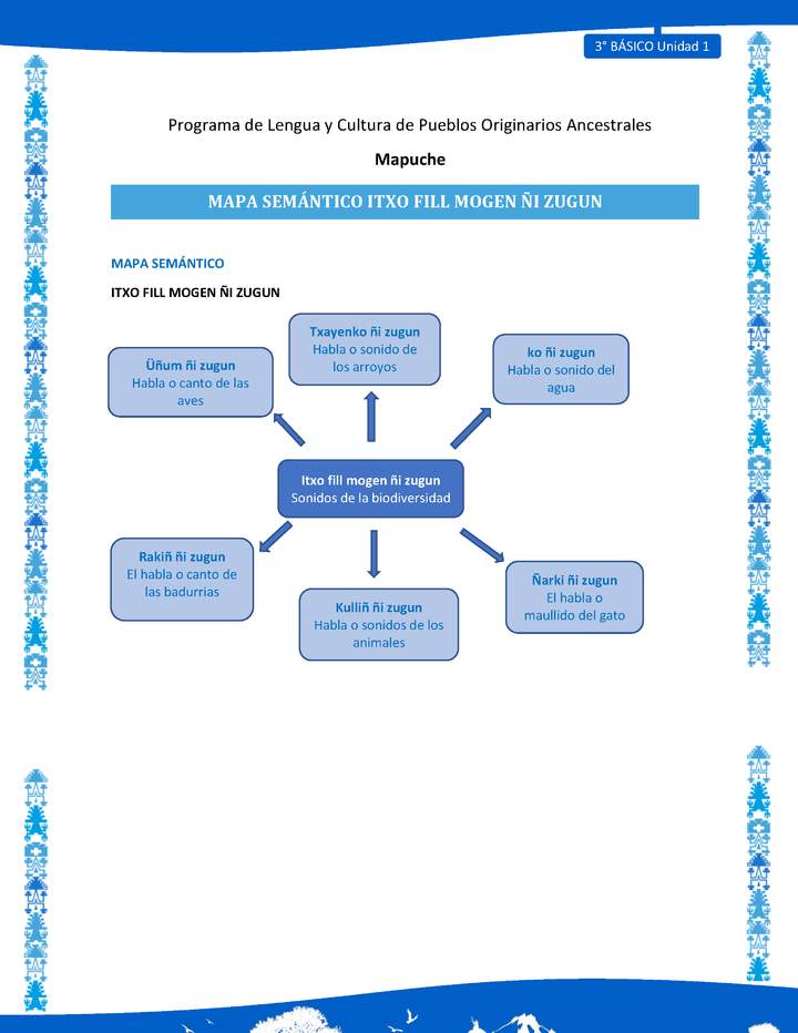 Mapa semántico Itxo fill mogen ñi zugun