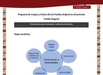 03-Orientaciones al docente - LC03 - DIA - U02 - Mapa semántico