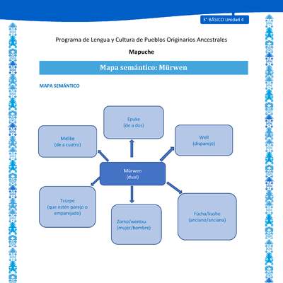 Mapa semántico: Mürwen