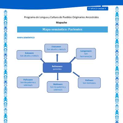 Mapa semántico: Parientes