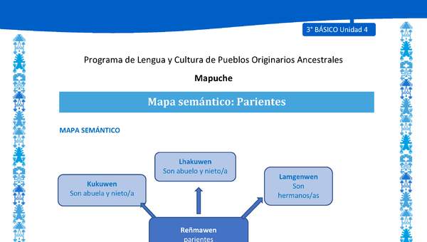 Mapa semántico: Parientes