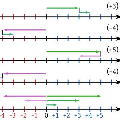 Adición de números enteros en la recta numérica