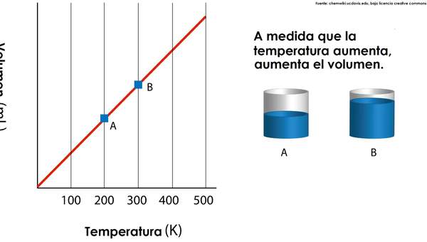 Gráfico ley de Charles