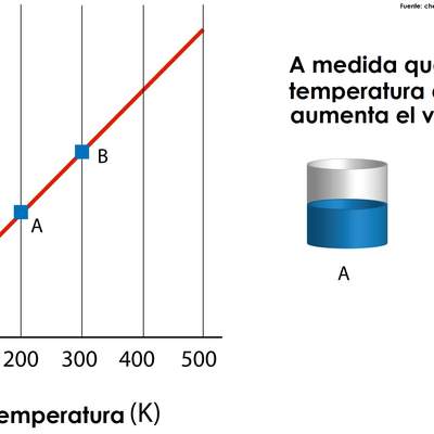 Gráfico ley de Charles