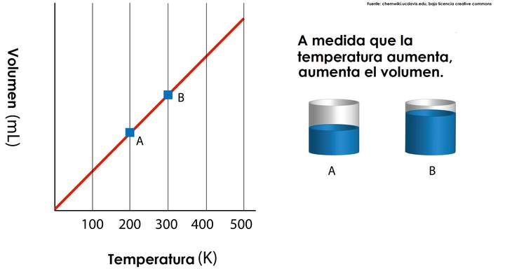 Gráfico ley de Charles