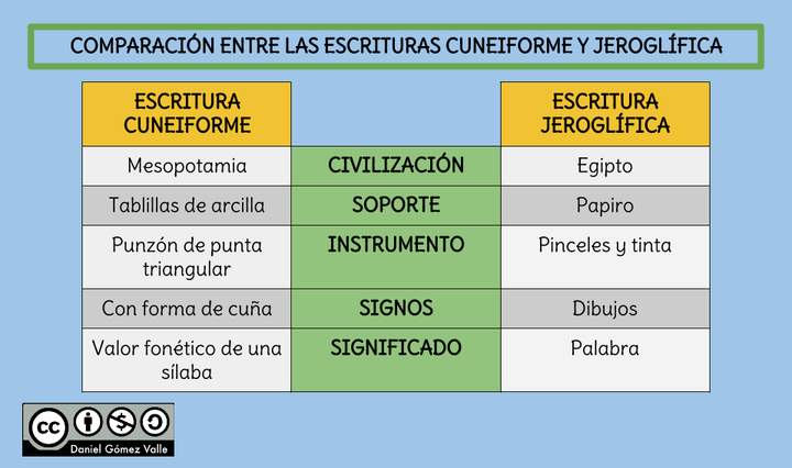 Comparación entre las escrituras cuneiforme y jeroglífica