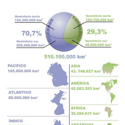 Cantidad de tierra y mar en el mundo