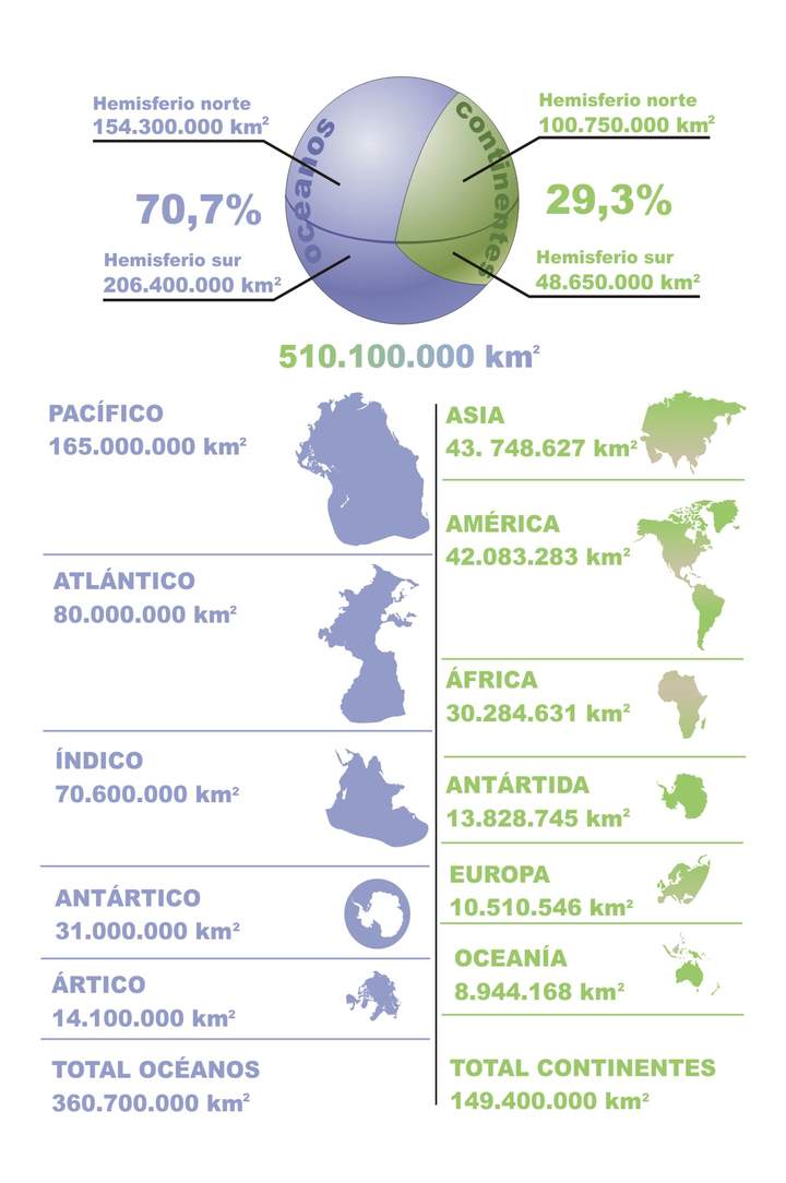 Cantidad de tierra y mar en el mundo