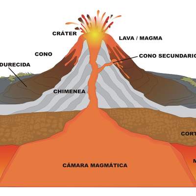 Partes de un volcán rotulado