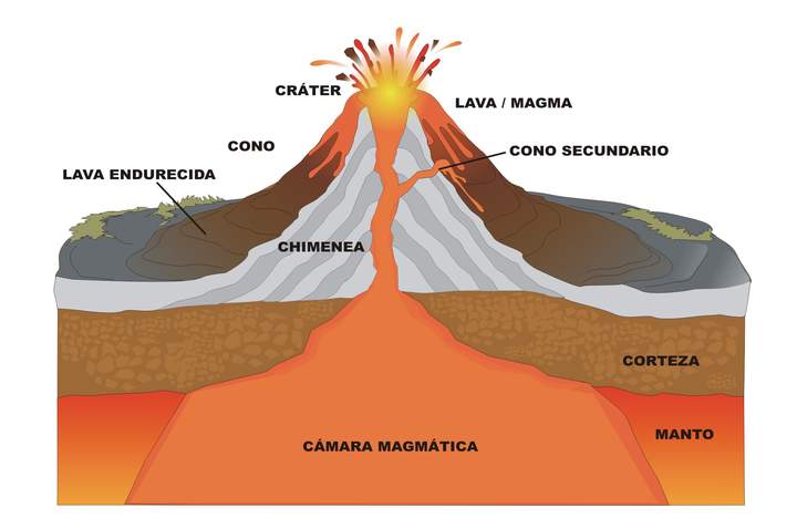 Ilustración que muestra las partes de un volcán