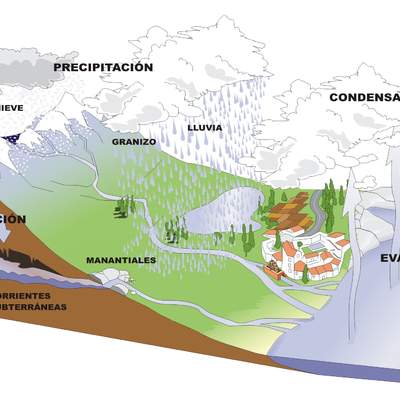 Ciclo del agua sin rotular