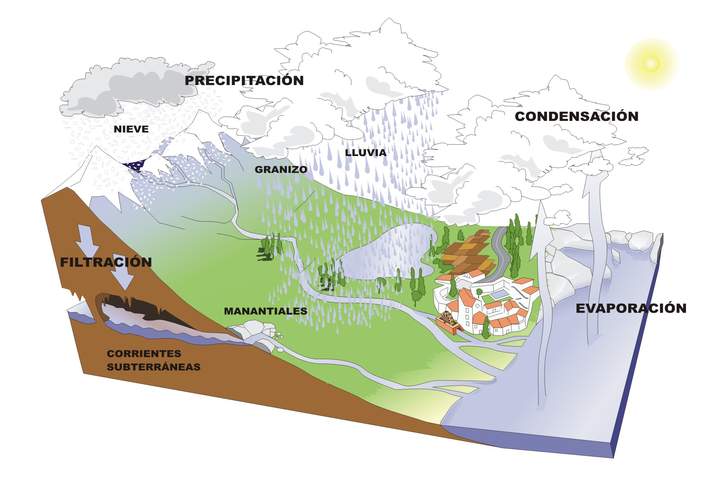 Ciclo del agua sin rotular