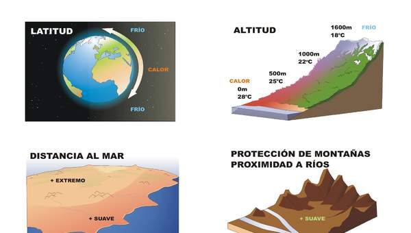 Factores del clima rotulado