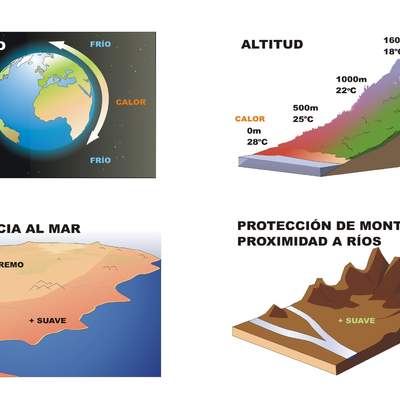 Factores del clima rotulado