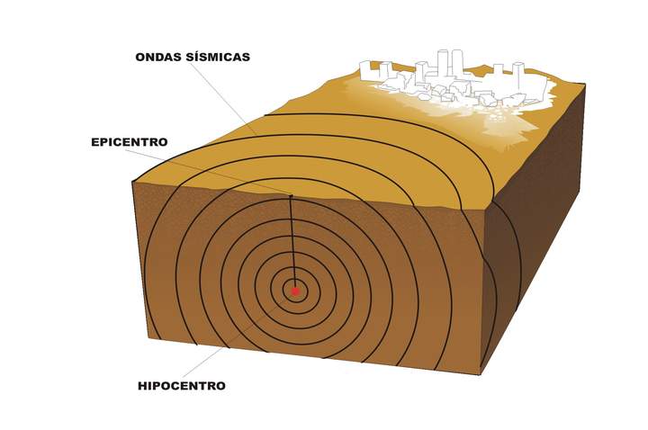 Conceptos sismológicos