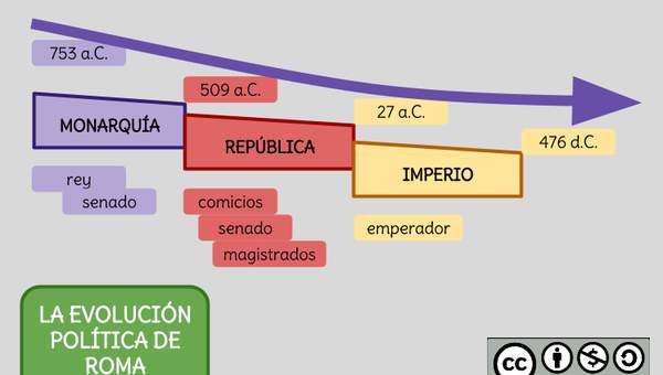 La evolución política de Roma