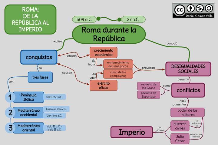 Roma: De la República al Imperio