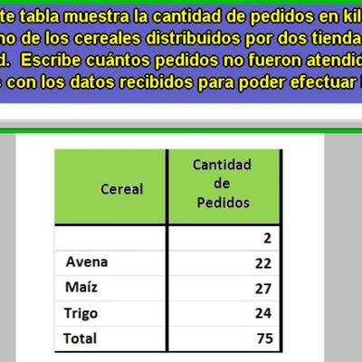 Cantidad de cereales distribuidos en una ciudad