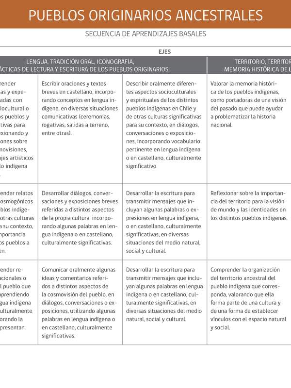 Lengua y Cultura de Pueblos Originarios Ancestrales